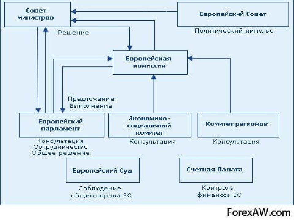 Схема создания европейского союза