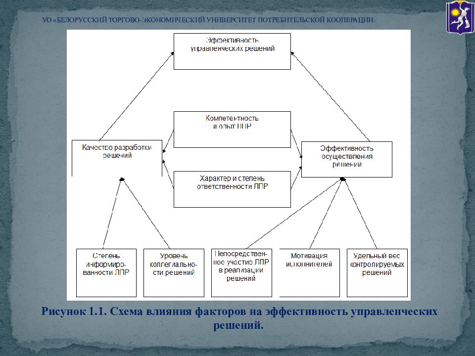 Схема влияния. Факторы эффективности управленческих решений. Нарисуйте схему оценки эффективности управленческих решений. Схема воздействия параметров на решение. Схема действий констигрантора.