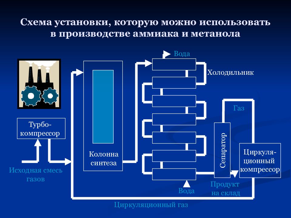 Производство аммиака и метанола презентация