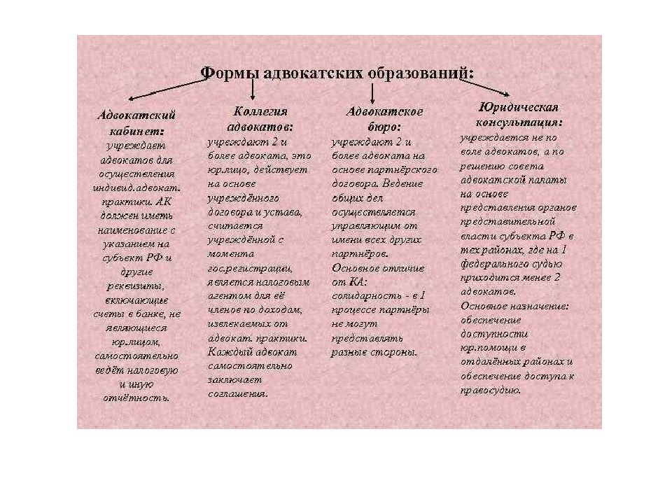 Характеристика адвокатской деятельности и адвокатуры. Формы адвокатских образований таблица. Адвокатура характеристика. Общая характеристика адвокатской деятельности в РФ. Признаки адвокатской деятельности.