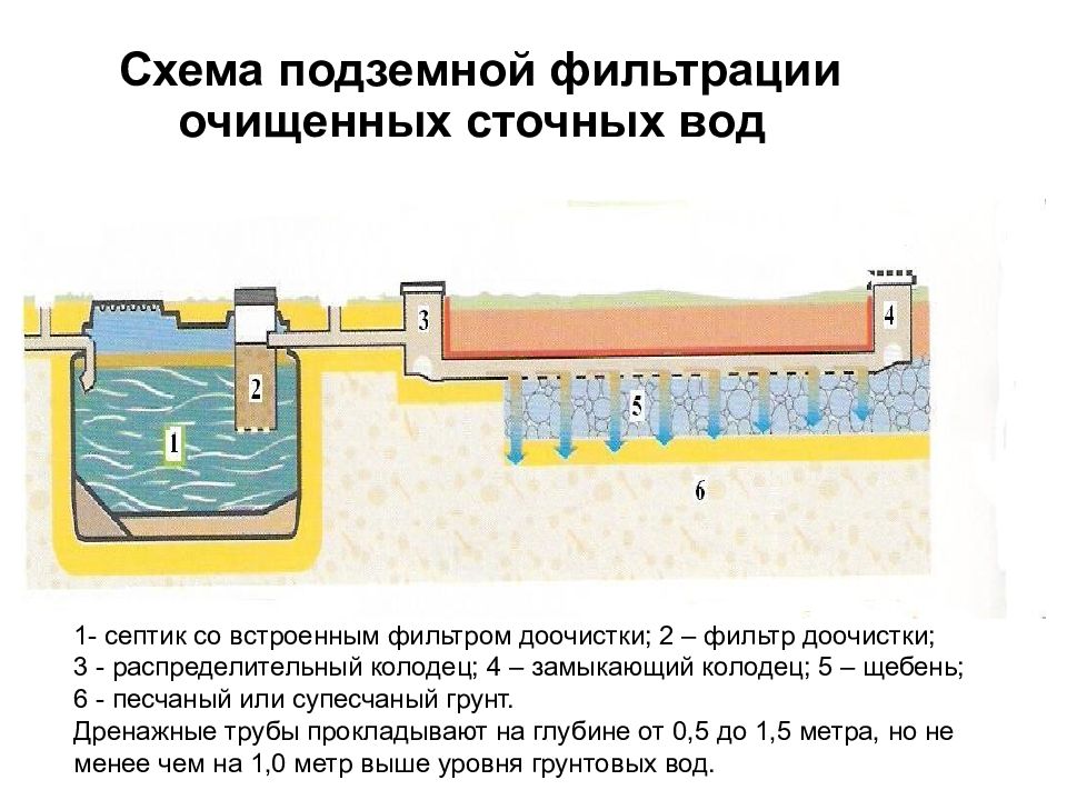 Фильтрация сточных вод схема