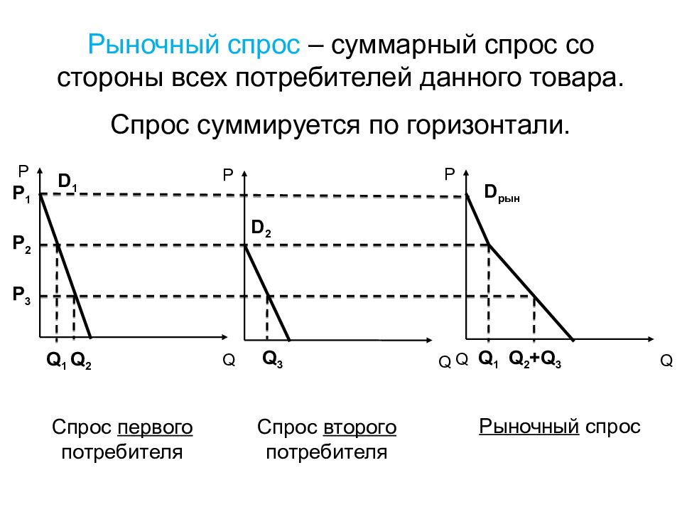 Спрос со стороны. Рыночный спрос. График рыночного спроса. Суммарный спрос.