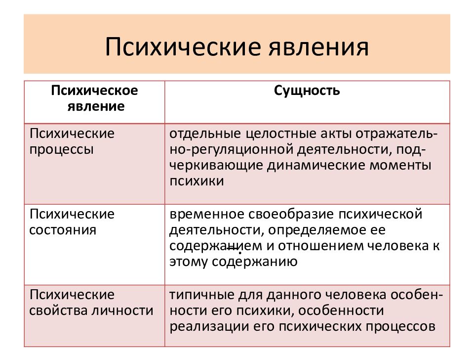 Явления в психологии. Три крупные группы психических явлений. Психические процессы психические состояния психические свойства. Классификация психических явлений. Классификация психических явлений таблица.