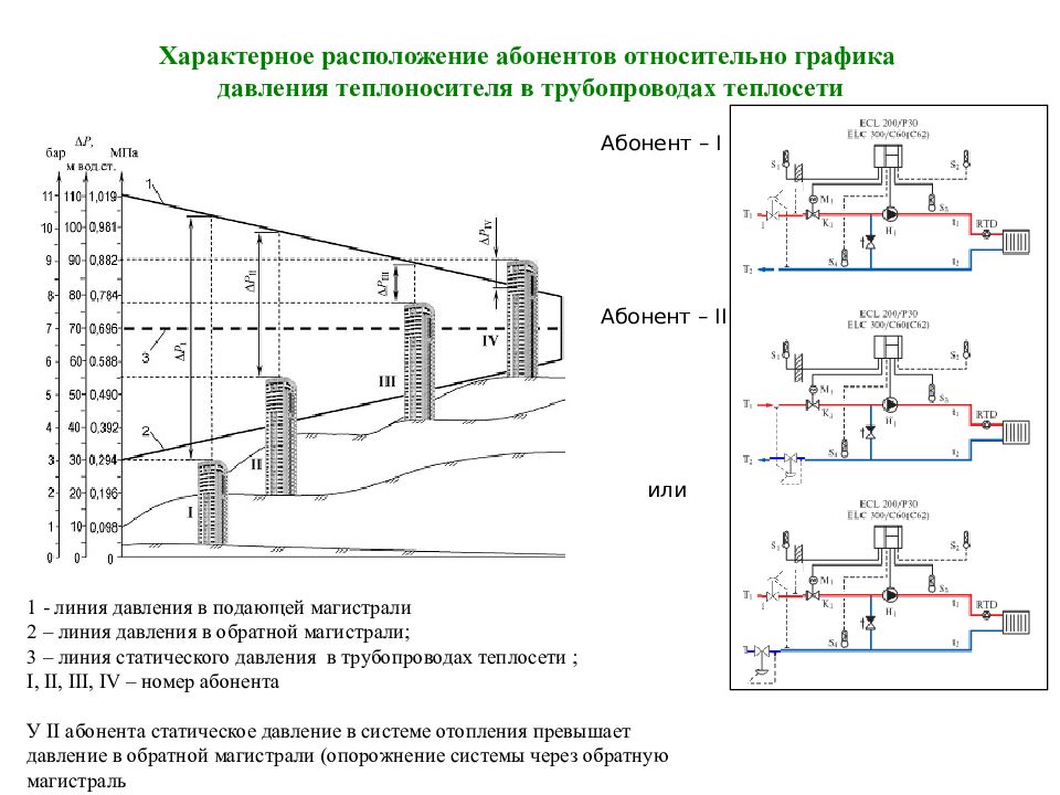 Линия давления. Линия статического напора. Отметка линии статического напора в ту на отопление. Линия статического давления тепловой сети это. Давление в подающем и обратном трубопроводе тепловой сети.