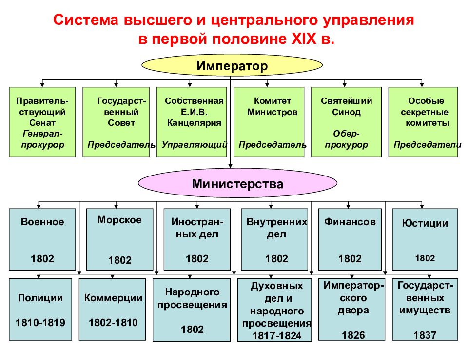 Российская империя в первой половине 19 века презентация