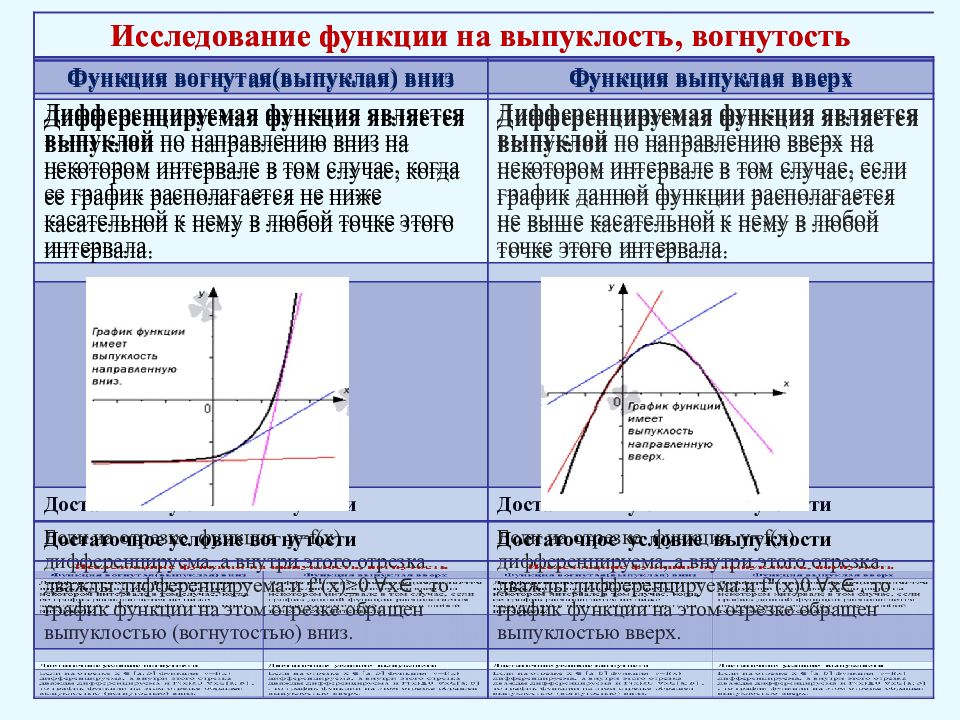 Достаточные условия выпуклости вогнутости графика функции