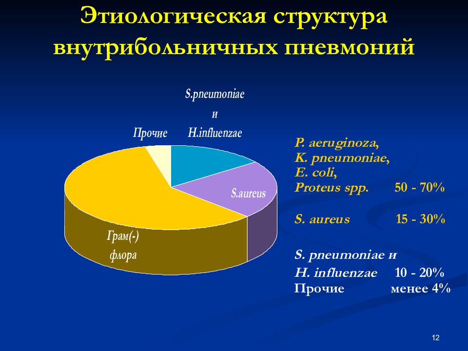 Диаграмма по пневмонии