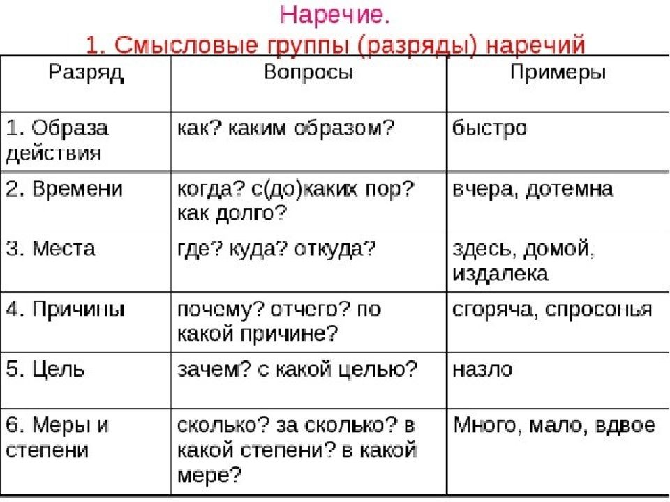 В каком варианте выделенное слово наречие. Наречие таблица с примерами. Разряды значений наречий. Таблица по разрядам наречий 7 класс. Разряды наречий в русском языке.