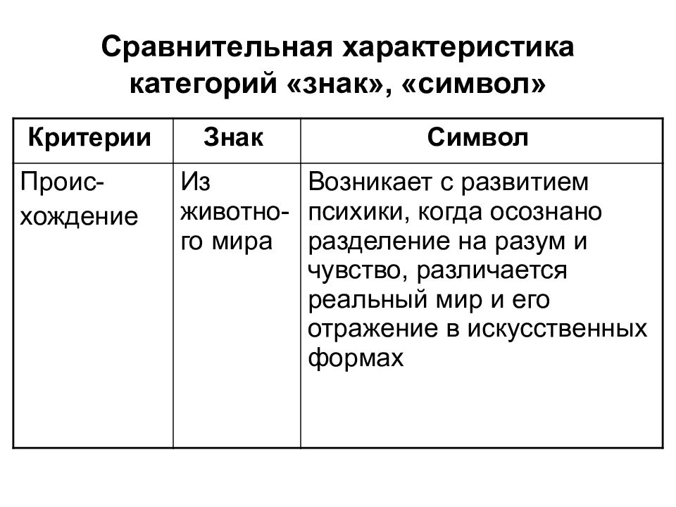 Категории характера. Сравнительная характеристика знака и символа.. Знак и символ сходства и различия в культурологии. Сравнительные характеристики категорий 