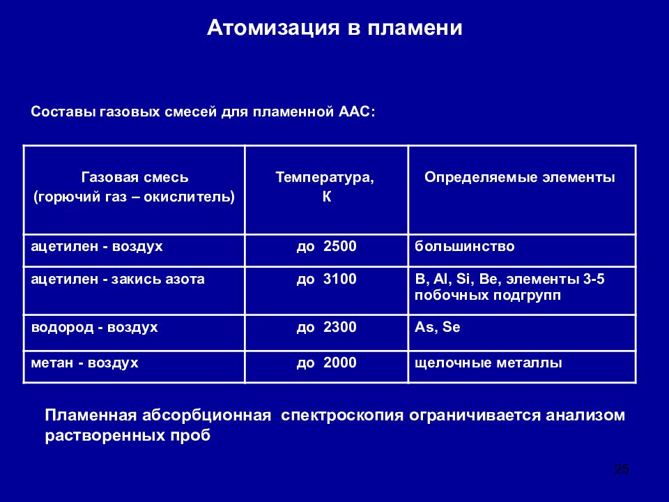 Атомно абсорбционная спектроскопия презентация