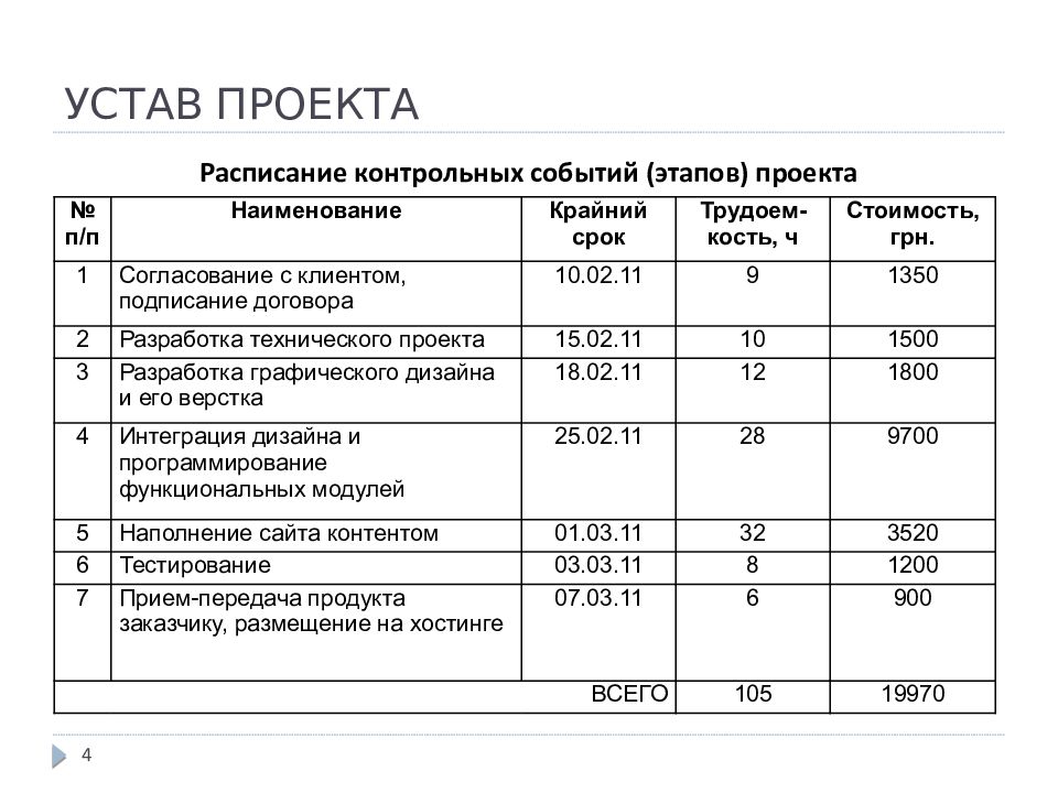 Устав проекта содержание