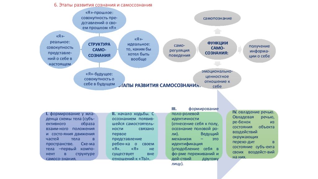 Этапы развития сознания в психологии. В каком возрасте формируется сознание:.