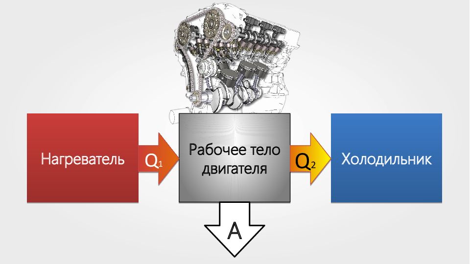 Рабочее тело тепловой. Тепловой двигатель нагреватель рабочее тело холодильник. Рабочее тело ДВС. Рабочее тело холодильник. Рабочее тело теплового двигателя.