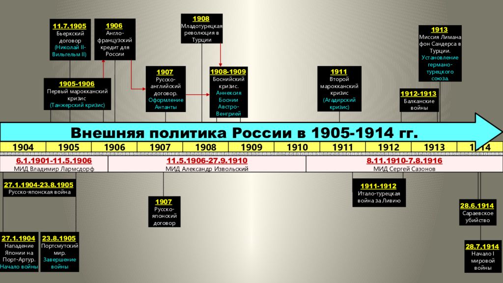 Внешняя политика россии накануне первой мировой войны схема