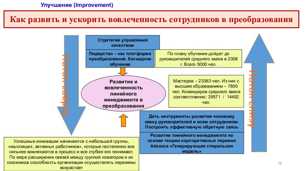 Стратегия управления вовлеченностью. Презентация на тему мотивация студента. Как проявляется мотивация сотрудника к развитию. Стратегия мотивации персонала