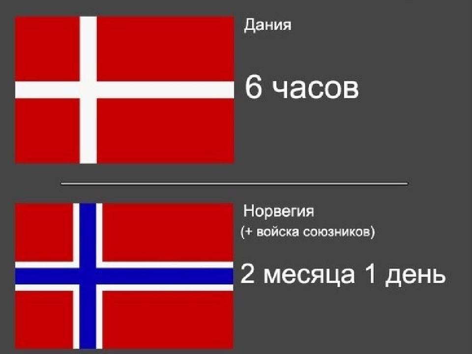 Союзники норвегии. Вторая мировая война страны. Страны во время второй мировой. Сколько продержались страны во второй мировой войне. Страны фашистов во 2 мировой.