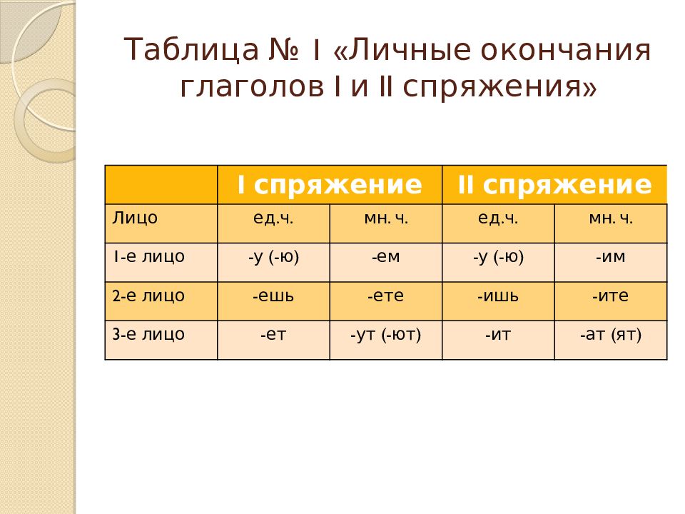 Правописание безударных личных окончаний глаголов в настоящем и в будущем времени презентация