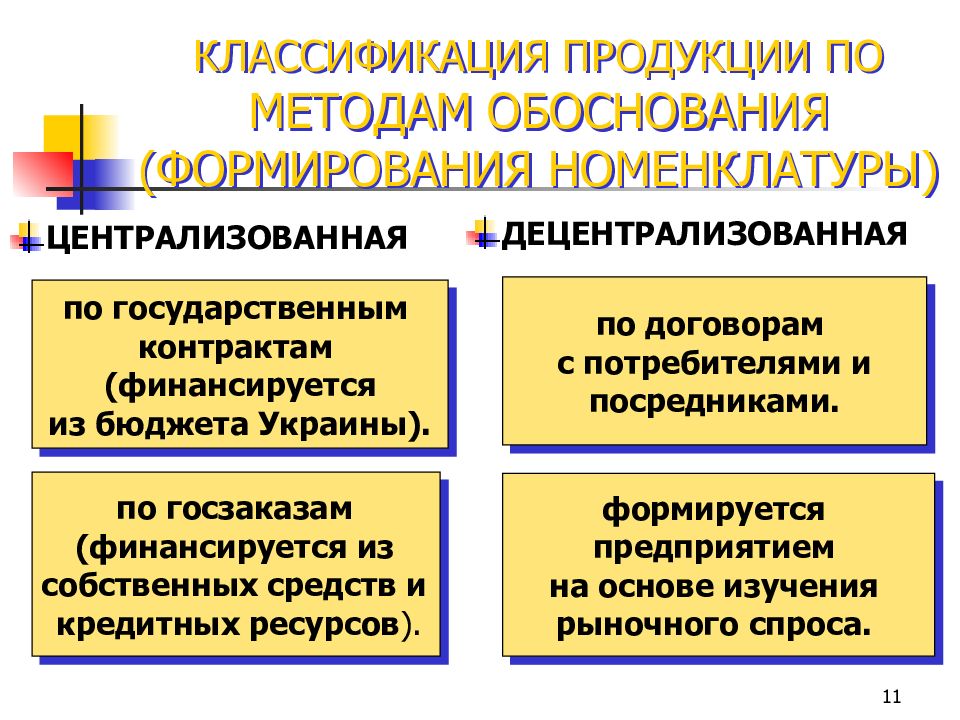 Классификация продукции. Классификация продукции предприятия. Централизованная номенклатура. Методы обоснования производственной программы предприятия. Классификация продукции в интернет экономике.