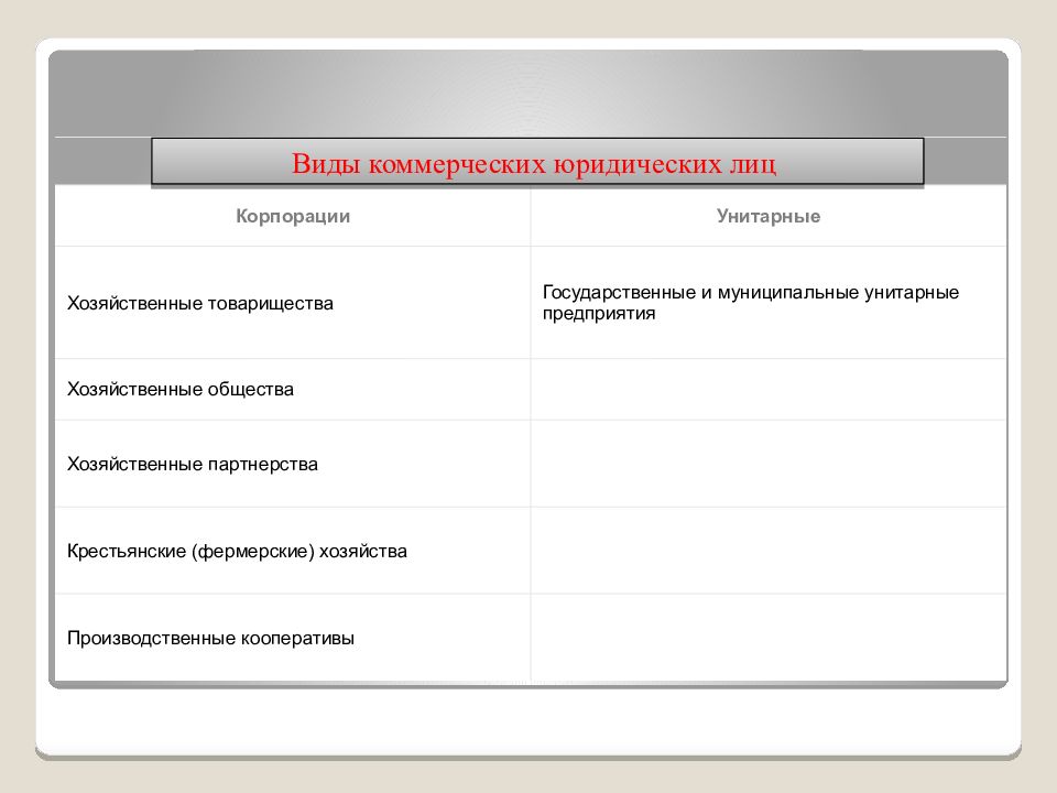 Виды коммерческих корпораций