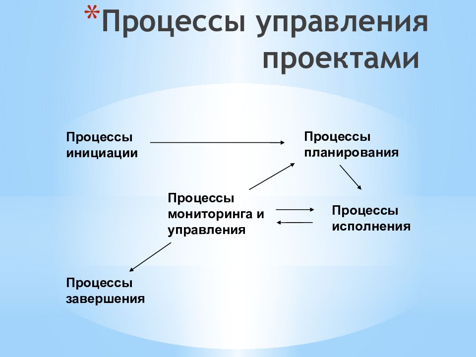 Инициация проекта это стадия процесса управления проектом результатом которой является тест ответ