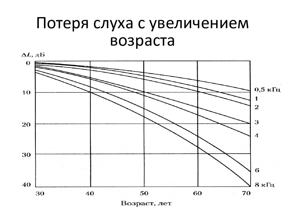 Изменение остроты слуха в зависимости от возраста и влияния факторов внешней среды проект