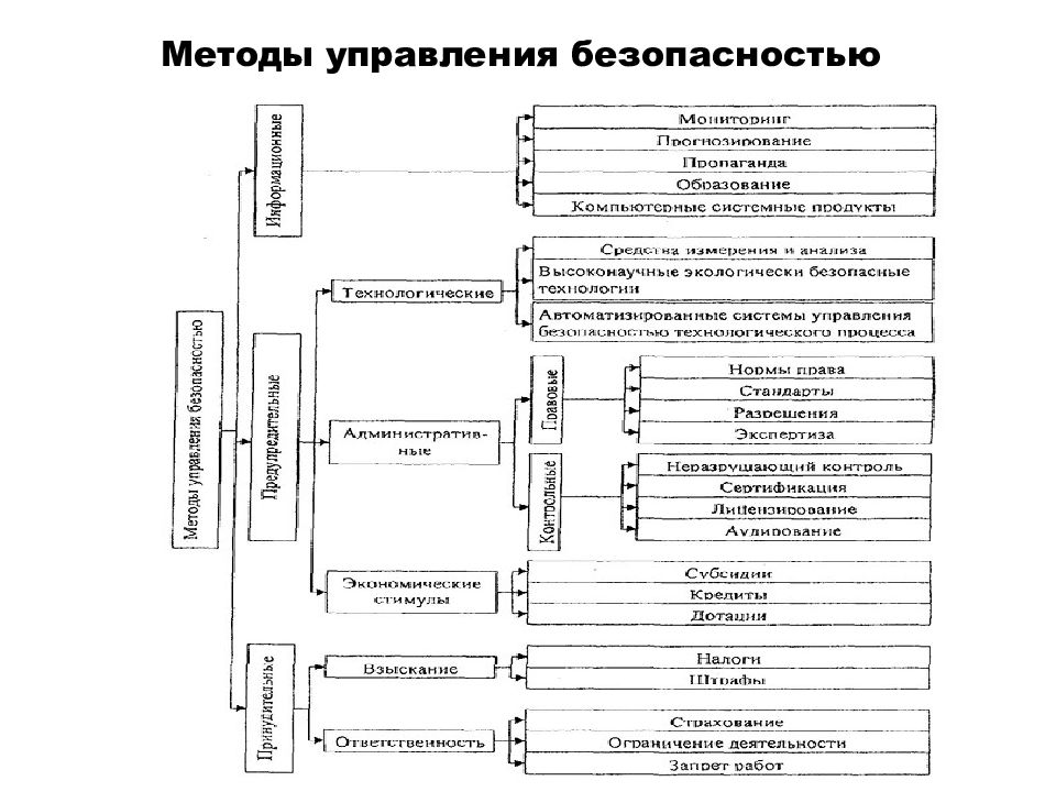 Этапы управления безопасностью проекта