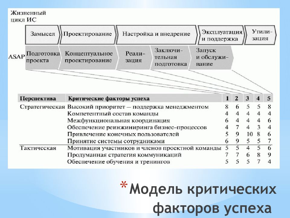 Разновидность принципиального плана который обеспечивает средства межфункционального проектирования