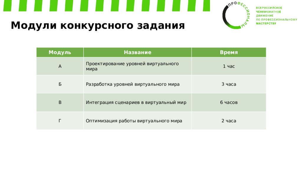 Обучение экспертов Регионального этапа ВЧД «Профессионалы» Компетенция: