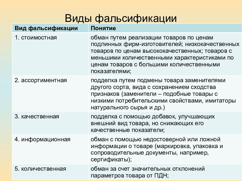 Фальсификация продукции. Виды фальсификации товаров. Характеристика основных видов фальсификации. Фальсификация товаров примеры. Фальсификация товаров понятие.