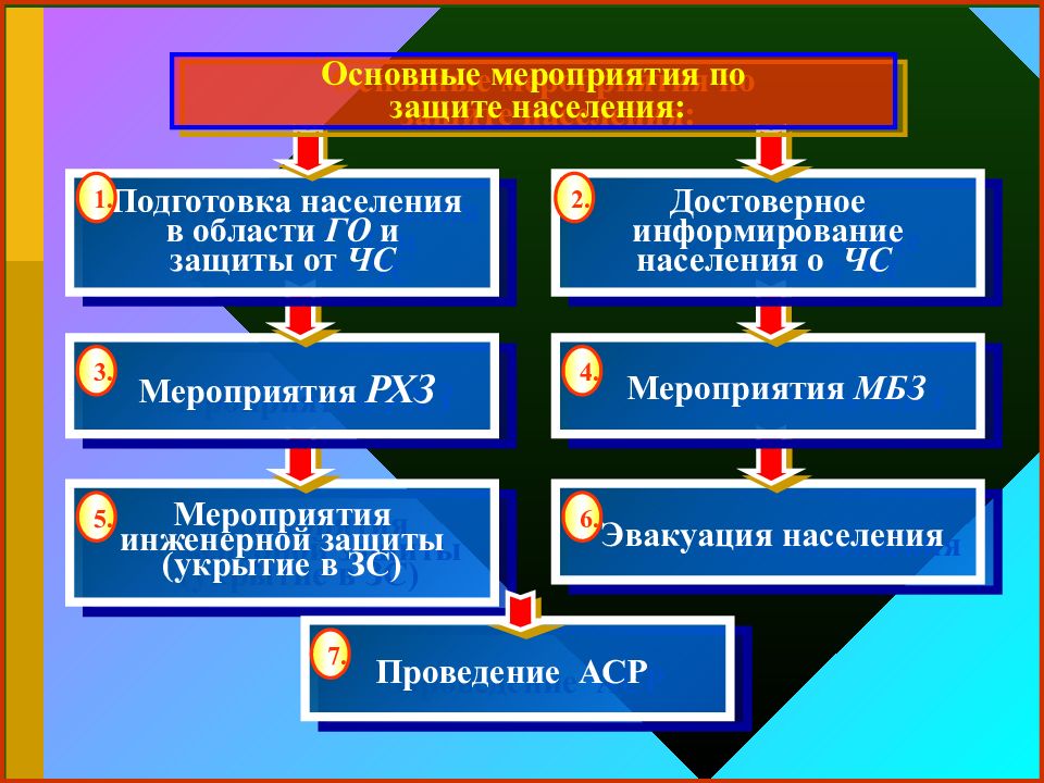 Мероприятия рсчс. Гражданская оборона БЖД. Гражданская оборона РСЧС. Презентация на тему РСЧС. Основные мероприятия РСЧС И гражданской обороны.