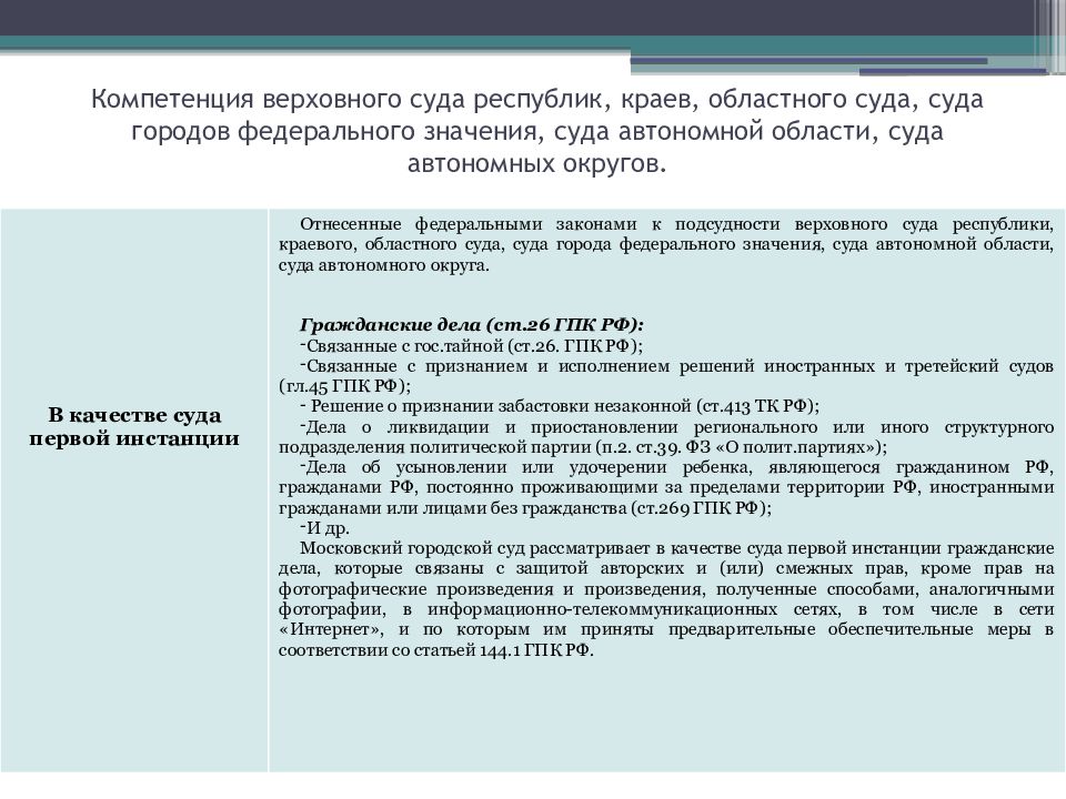 Полномочия федеральных судов. Компетенция Верховного суда Республики. Компетенция областного суда. Полномочия верховных судов республик. Полномочия Верховного суда Республики.