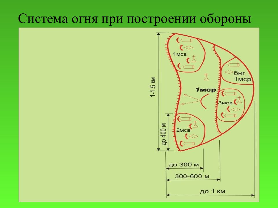 Система огня. Система огня МСР В обороне. Система огня МСВ. Построение обороны система огня схема. Что включает в себя система огня.