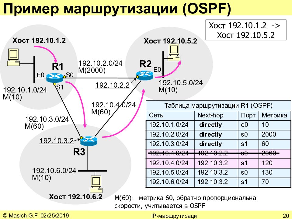 Настройка маршрутизации сети. Таблица маршрутизации OSPF. Таблица маршрузации КШЗ. Таблица маршрутизации маршрутизатора. Протокол OSPF протокол маршрутизации.
