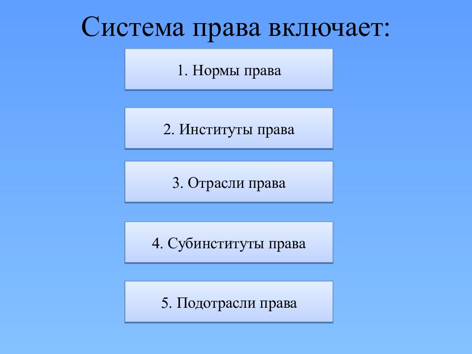 Презентация на тему система права и система законодательства