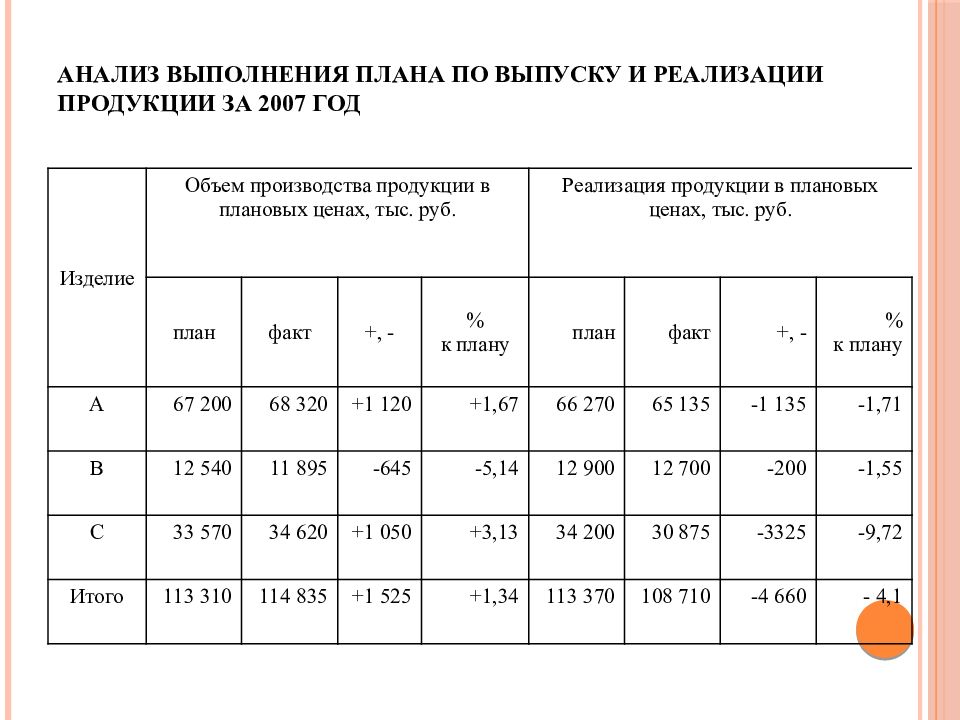 Объем продукции по плану 2000 шт по отчету 2200