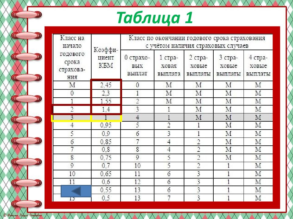 Таблица учителя. Задача про страховку ОСАГО 9 класс.