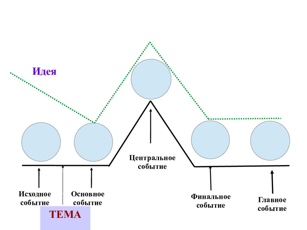 Схема событий. Исходное событие основное событие центральное событие. Исходное основное центральное финальное главное событие. Событийный ряд произведения это. Событийный ряд пьесы.