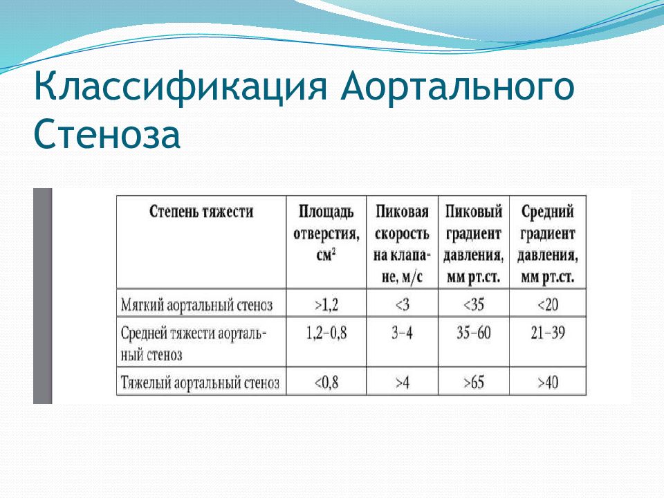 Аортальный градиент. Классификация тяжести аортального стеноза. Аортальный стеноз по УЗИ степени. Стеноз аортального клапана классификация по площади. Классификация степени тяжести аортального стеноза.