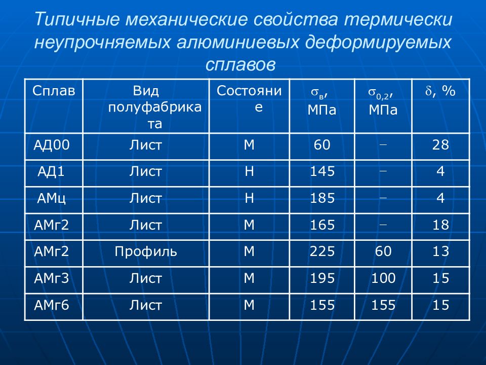 Типичные металлы. Свойства алюминиевых сплавов таблица. Характеристики алюминиевых сплавов. Механические характеристики алюминия. Механические свойства алюминиевых сплавов.