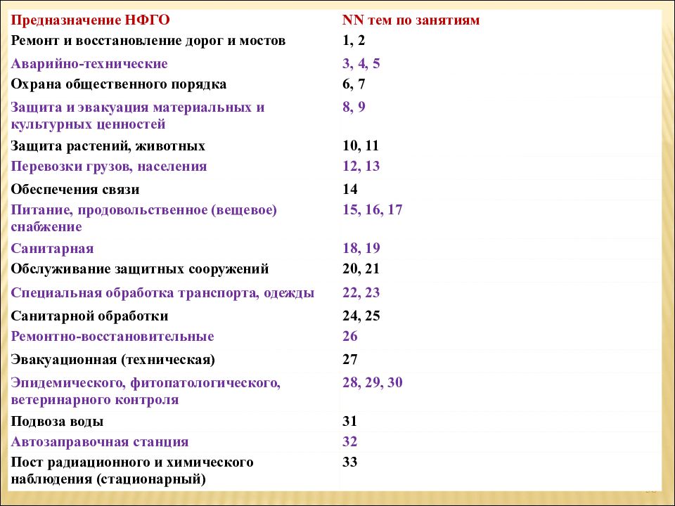 Меньше контрольных. Предназначение НФГО. Темы занятий НФГО. Санитарный пост НФГО предназначение. Тест НФГО С ответами.