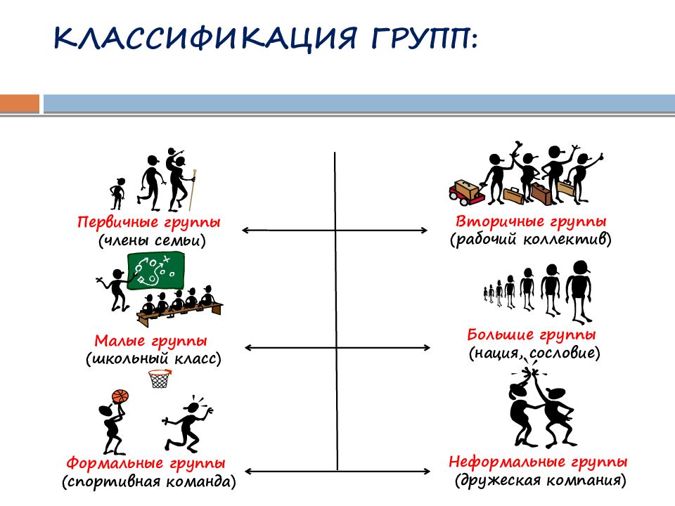 Классификация групп. Виды социальных групп. Первичные и вторичные социальные группы. Первичные и вторичные группы примеры.