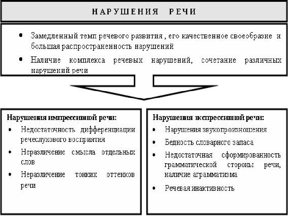 Схема нарушения темпа речи