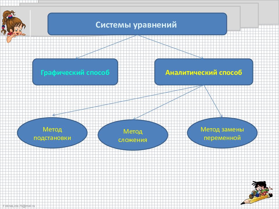 Правила решения систем. Методы решения систем уравнений 9 класс. Метод решение систем уравнений 9 класс. Методы системных уравнений. Решение системы уравнений другими способами.