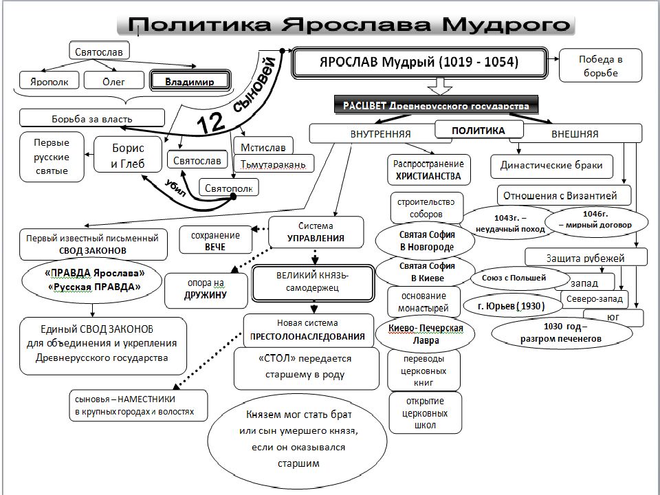 Управление государством при ярославе мудром схема 6 класс