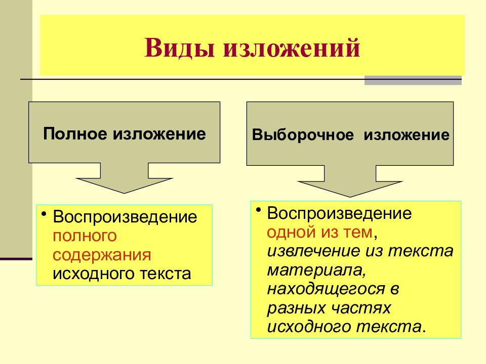 Краткое изложение содержания. Изложение виды изложений. Виды изложений презентация. Типы изложений в начальной школе. Виды изложений схема.