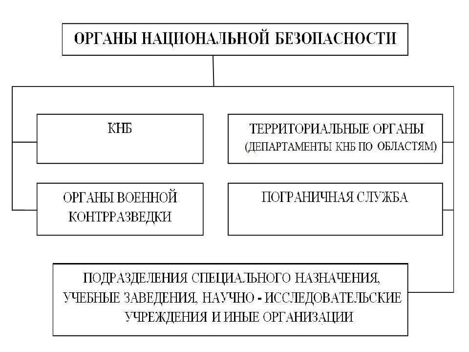 КНБ РК — презентация