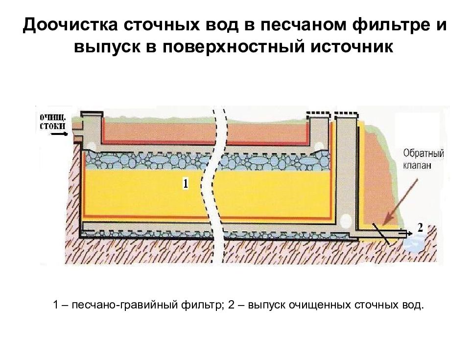 Цель очистки сточных вод. Безнапорные дисковые фильтры доочистки сточных вод:. Песчано-гравийный фильтр для очистки сточных вод. Методы доочистки сточных вод. Доочистка сточных вод схема.