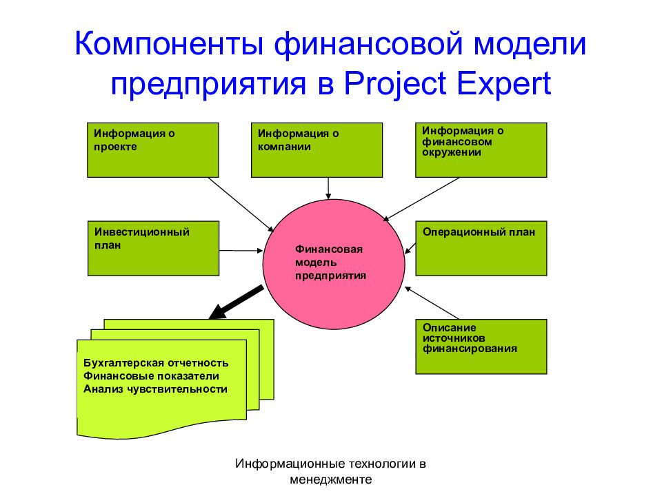 Финансовое моделирование. Схема финансовой модели. Финансовая модель организации. Финансовая модель компании. Финансовая модель предприятия пример.