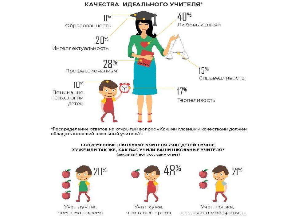 Образ идеального педагога