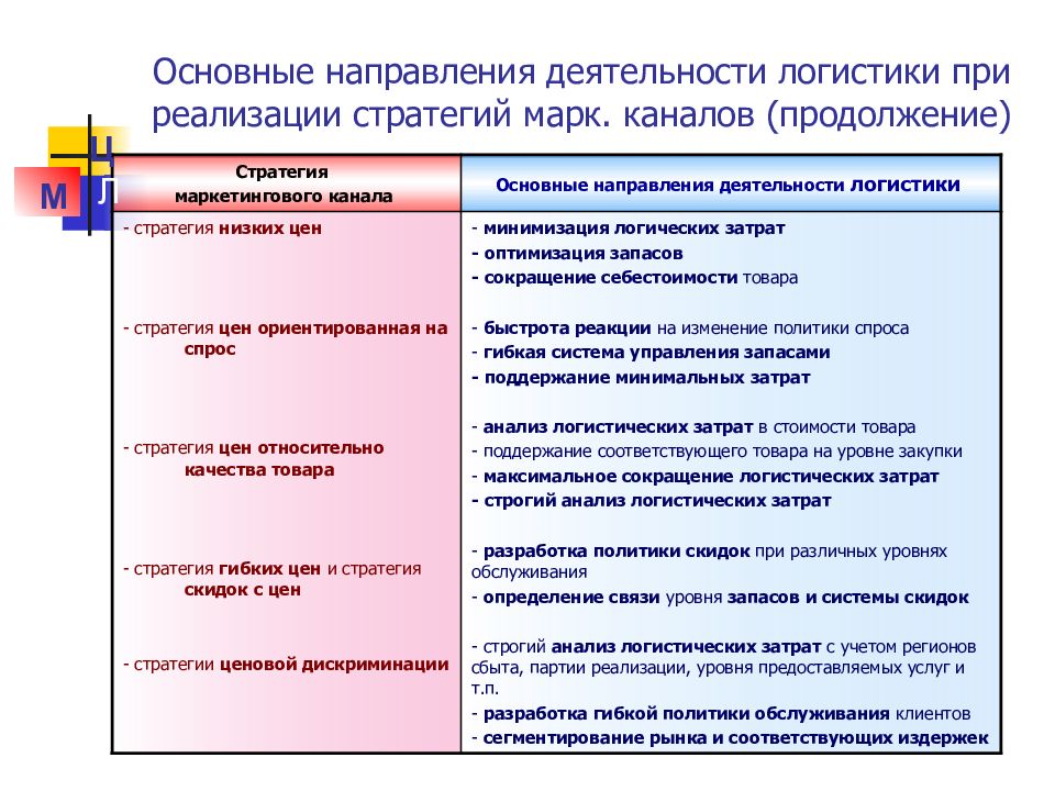 Основной л. Основные направления логистики. Основное направление деятельности логистики. Направления деятельности логистических компаний. Ключевые направления в деятельности логистики.